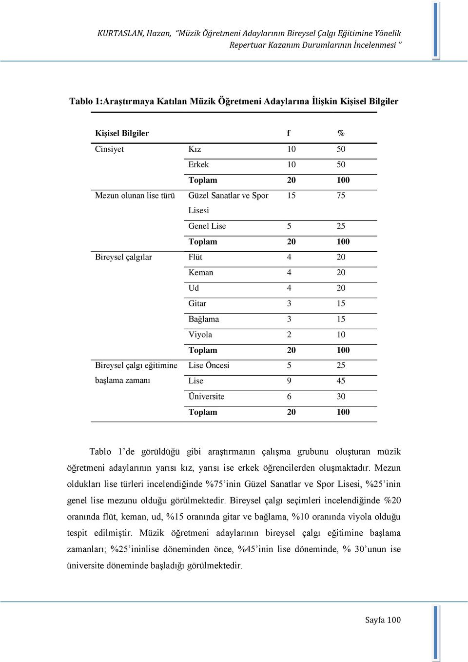 20 Ud 4 20 Gitar 3 15 Bağlama 3 15 Viyola 2 10 Toplam 20 100 Bireysel çalgı eğitimine Lise Öncesi 5 25 baģlama zamanı Lise 9 45 Üniversite 6 30 Toplam 20 100 Tablo 1 de görüldüğü gibi araģtırmanın
