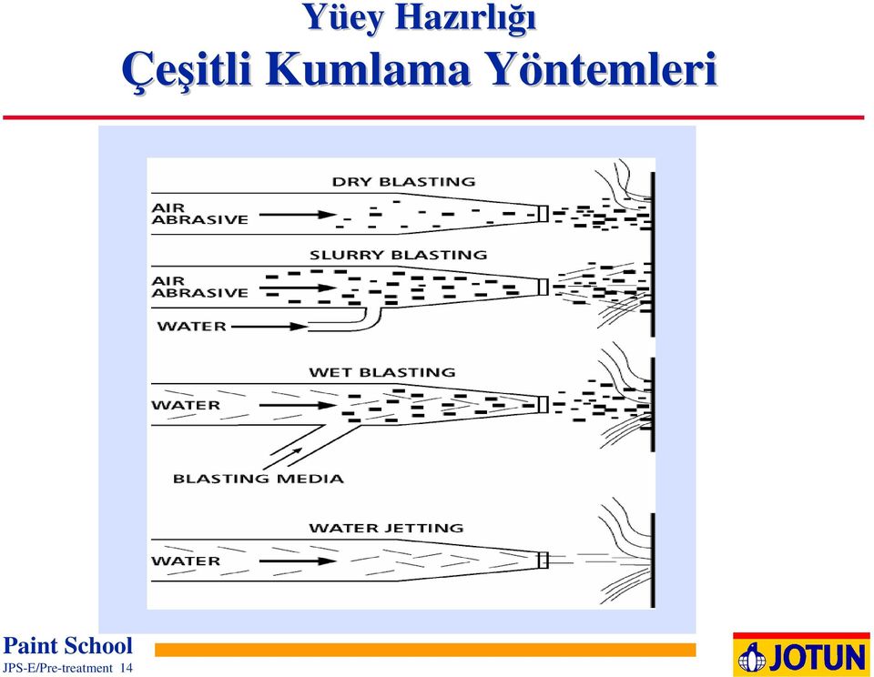 Yöntemleri