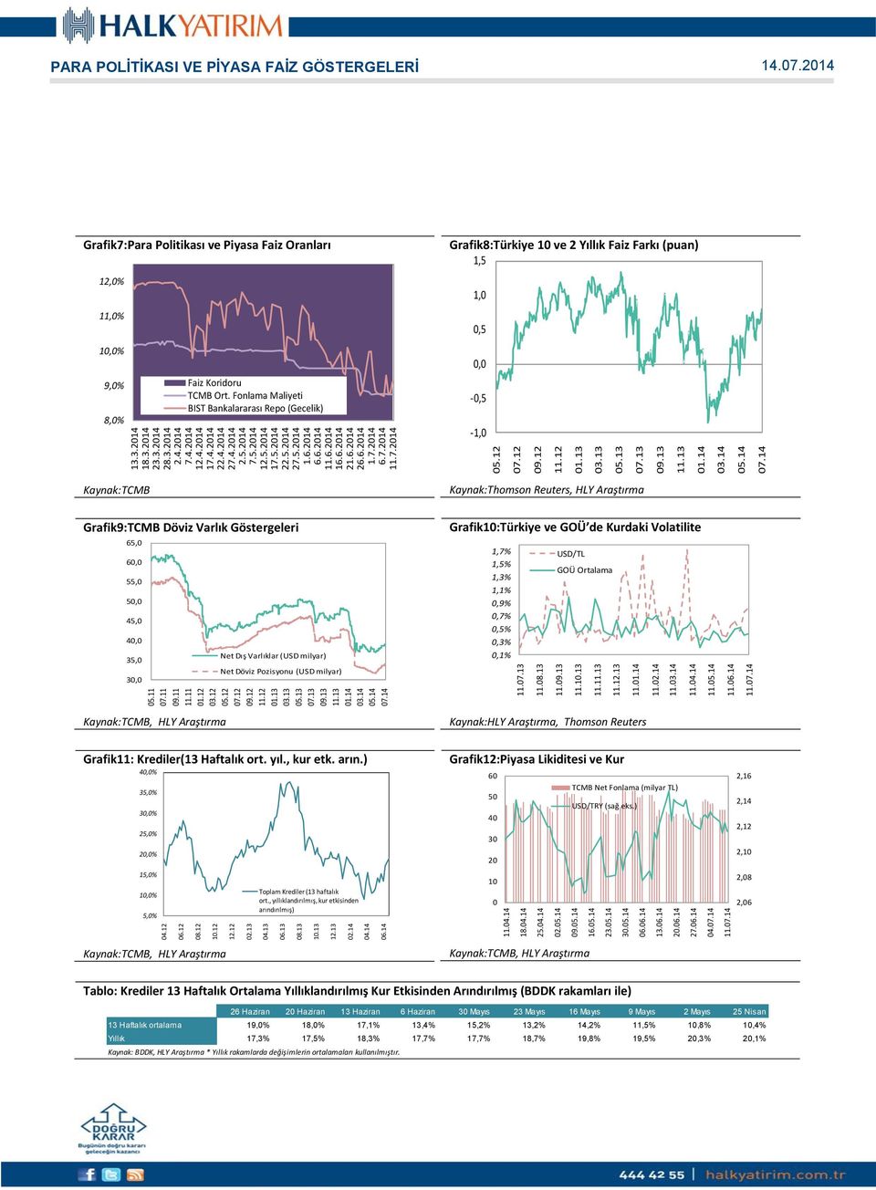 Fonlama Maliyeti BIST Bankalararası Repo (Gecelik) Grafik8:Türkiye 10 ve 2 Yıllık Faiz Farkı (puan) 1,5 1,0 0,5 0,0-0,5-1,0 Kaynak:TCMB Kaynak:Thomson Reuters, HLY Araştırma Grafik9:TCMB Döviz Varlık