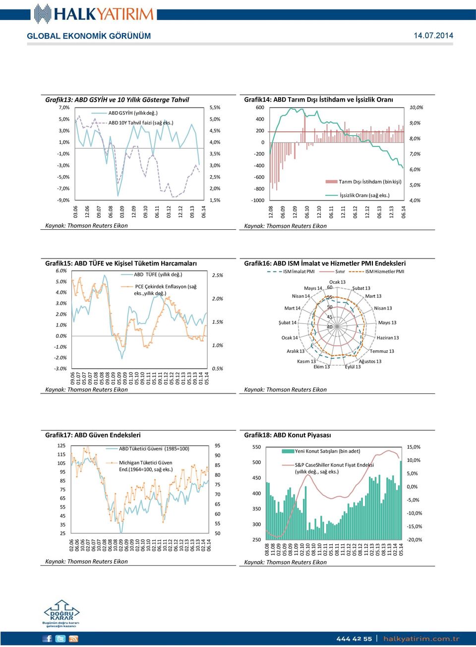 10 12.11 GLOBAL EKONOMİK GÖRÜNÜM Grafik13: ABD GSYİH ve 10 Yıllık Gösterge Tahvil 7,0% ABD GSYİH (yıllık değ.) ABD 10Y Tahvil faizi (sağ eks.