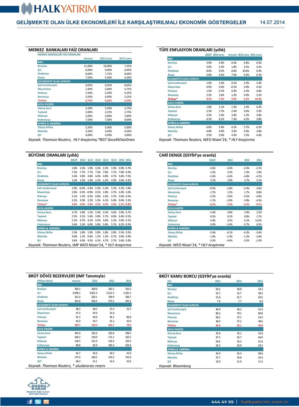 Güney Kore 2,% 2,% 2,75% Tayland 2,00% 2,25% 2,75% Malezya 3,00% 3,00% 3,00% Endonezya 7,% 7,% 8,00% Güney Afrika 5,% 5,00% 5,00% Meksika 3,% 3,% 4,% Şili 4,00% 4,% 5,00% Kaynak: Thomson Reuters, HLY