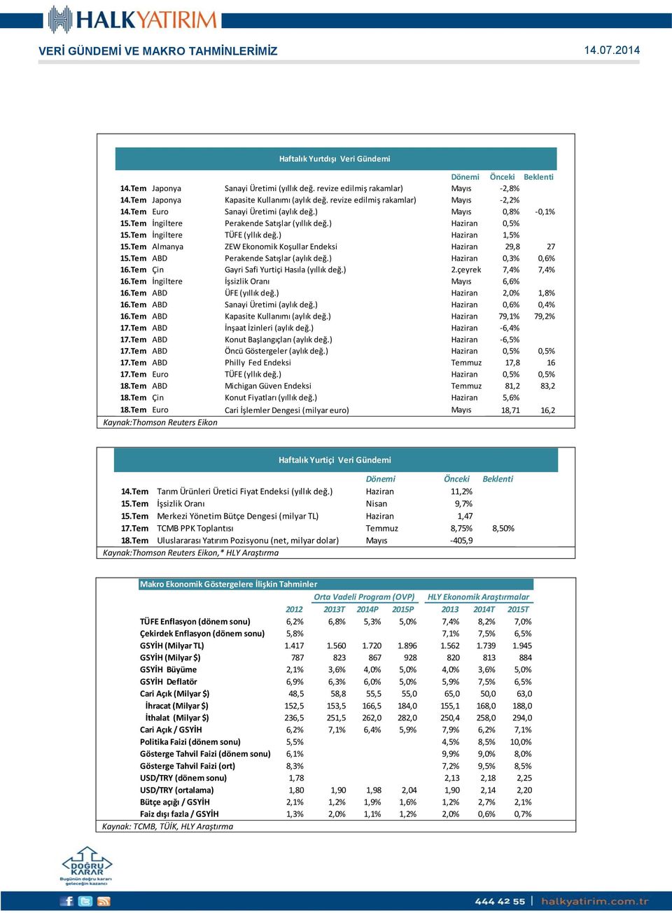 ) Haziran 0,5% 15.Tem İngiltere TÜFE (yllık değ.) Haziran 1,5% 15.Tem Almanya ZEW Ekonomik Koşullar Endeksi Haziran 29,8 27 15.Tem ABD Perakende Satışlar (aylık değ.) Haziran 0,3% 0,6% 16.