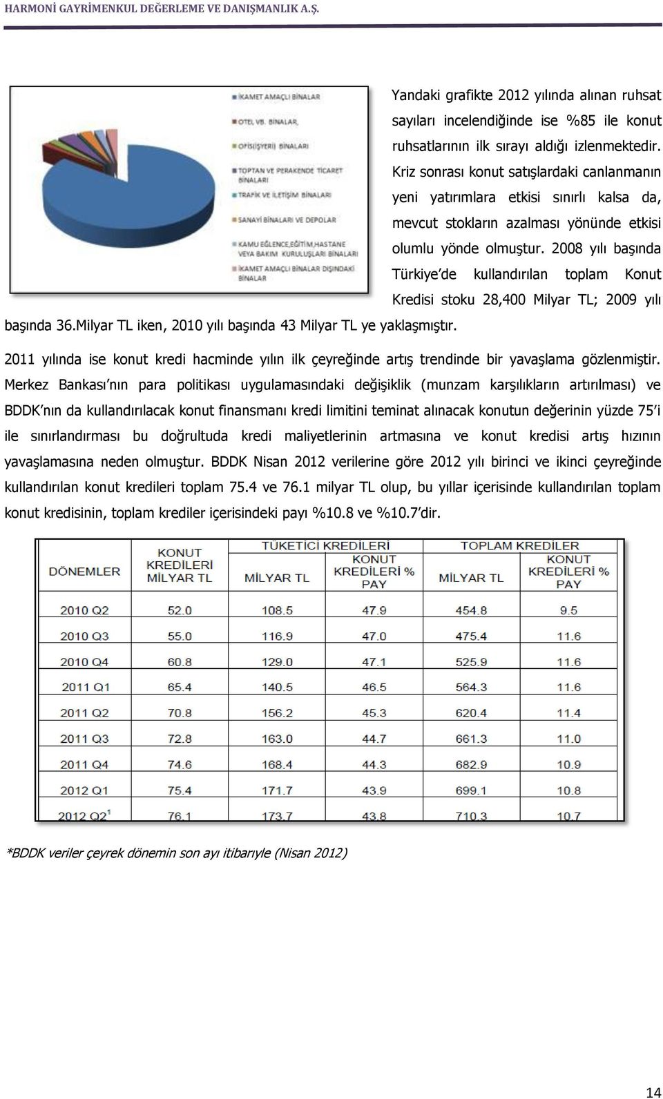 2008 yılı başında Türkiye de kullandırılan toplam Konut Kredisi stoku 28,400 Milyar TL; 2009 yılı başında 36.Milyar TL iken, 2010 yılı başında 43 Milyar TL ye yaklaşmıştır.