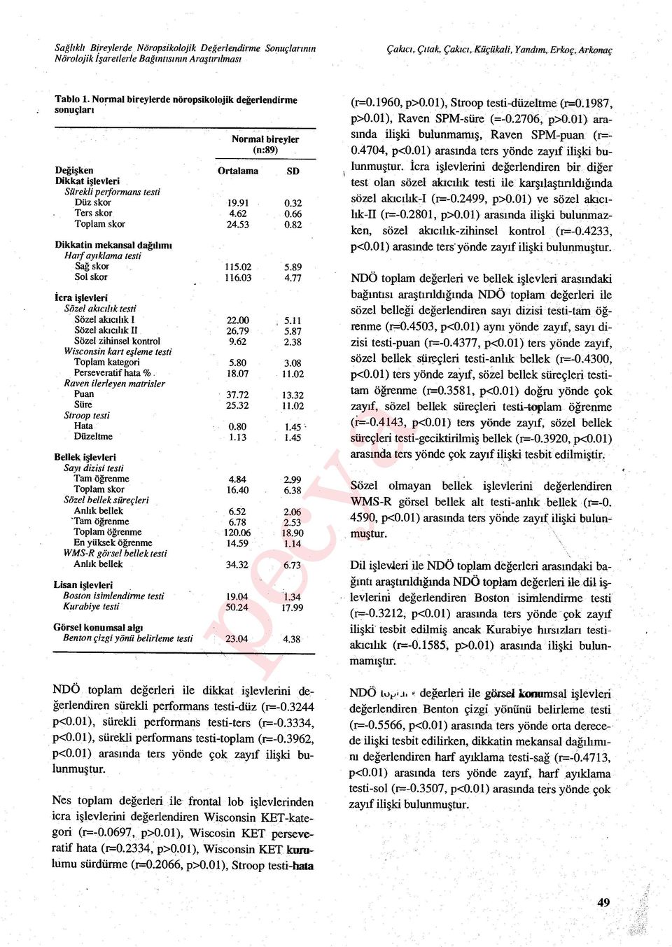 66 Toplam skor 24.53 0.82 Dikkatin mekansal dağılım ı Had ayıklarna testi Sağ skor 115.02 5.89 Sol skor 116.03 4.77 İcra i şlevleri Sözel ak ıcıhk testi Sözel akıc ıl ık I 22.00 5.