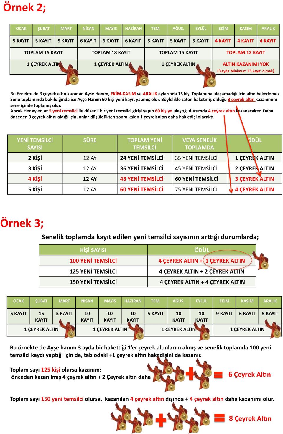 1 ÇEYREK ALTIN 1 ÇEYREK ALTIN ALTIN KAZANIMI YOK (3 ayda Minimum 15 kayıt olmalı) Bu örnekte de 3 çeyrek alqn kazanan Ayşe Hanım, EKİM- KASIM ve ARALIK aylarında 15 kişi Toplamına ulaşamadığı için