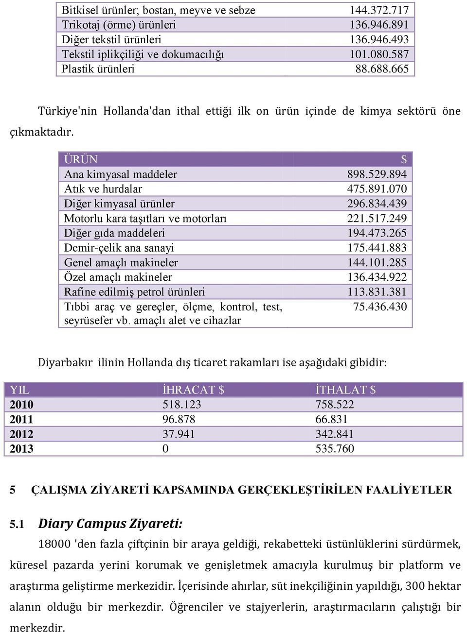 439 Motorlu kara taşıtları ve motorları 221.517.249 Diğer gıda maddeleri 194.473.265 Demir-çelik ana sanayi 175.441.883 Genel amaçlı makineler 144.101.285 Özel amaçlı makineler 136.434.