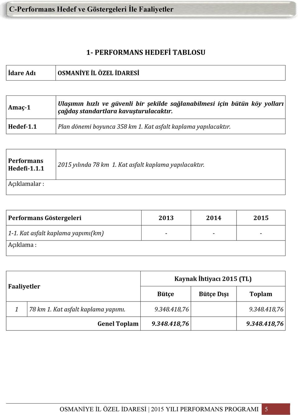 Plan dönemi boyunca 358 km. Kat asfalt kaplama yapılacaktır. Hedefi-.. 205 yılında 78 km. Kat asfalt kaplama yapılacaktır. Göstergeleri 203 204 205 -.