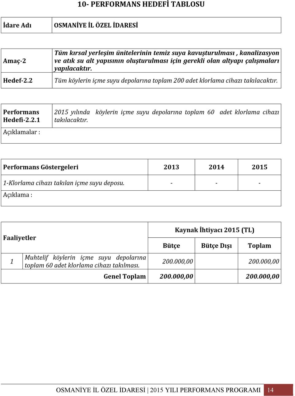 yapılacaktır. Tüm köylerin içme suyu depolarına toplam 200 adet klorlama cihazı takılacaktır. Hedefi-2.2. 205 yılında köylerin içme suyu depolarına toplam 60 adet klorlama cihazı takılacaktır.