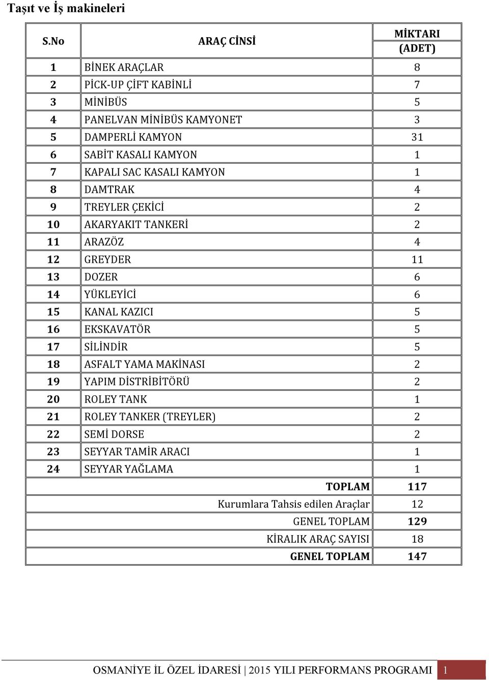 7 KAPALI SAC KASALI KAMYON 8 DAMTRAK 4 9 TREYLER ÇEKİCİ 2 0 AKARYAKIT TANKERİ 2 ARAZÖZ 4 2 GREYDER 3 DOZER 6 4 YÜKLEYİCİ 6 5 KANAL KAZICI 5 6 EKSKAVATÖR 5