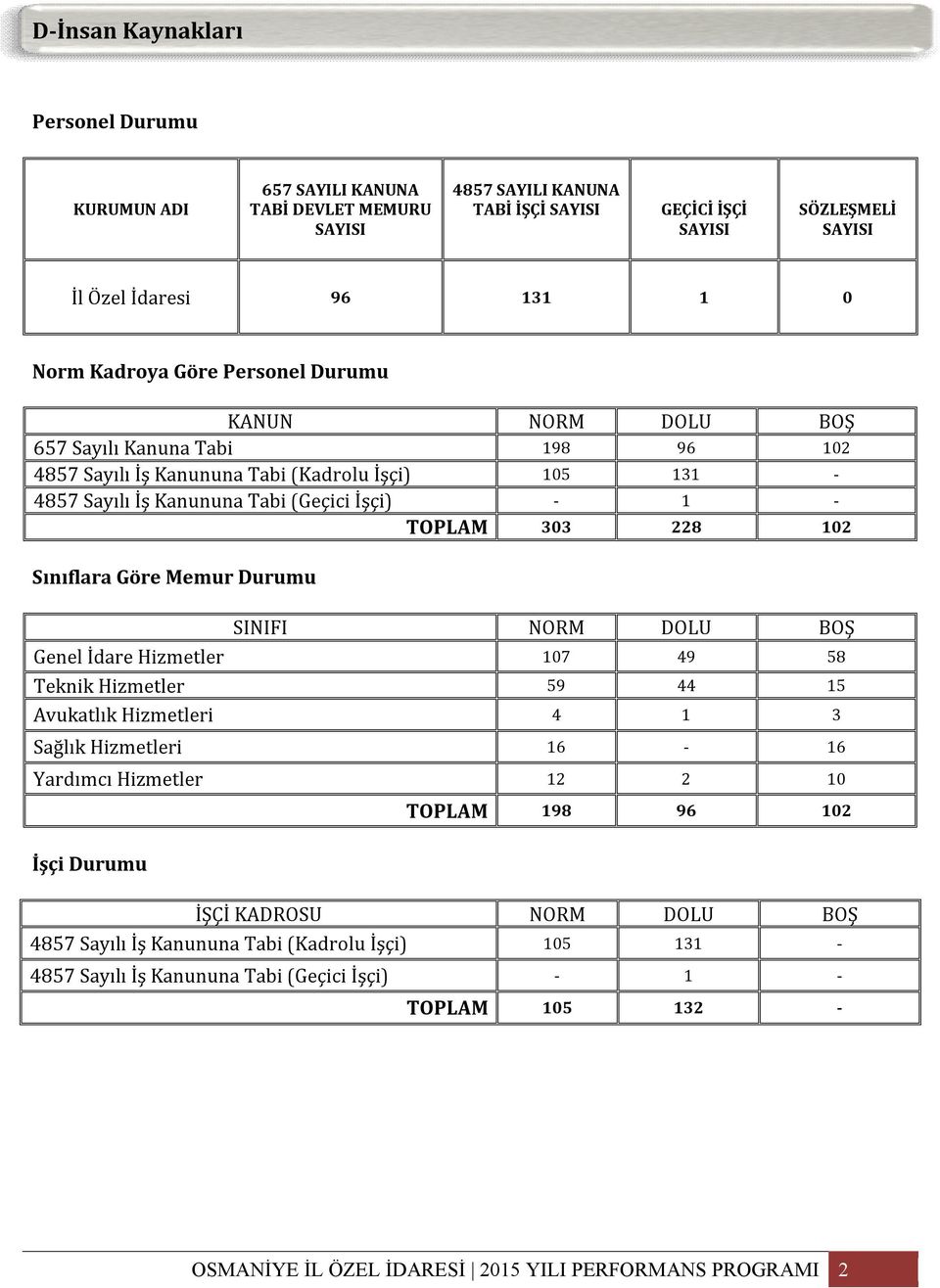 303 228 02 Sınıflara Göre Memur Durumu SINIFI NORM DOLU BOŞ Genel İdare Hizmetler 07 49 58 Teknik Hizmetler 59 44 5 Avukatlık Hizmetleri 4 3 Sağlık Hizmetleri 6-6 Yardımcı Hizmetler 2 2 0