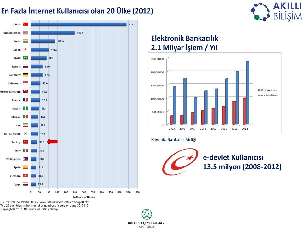 1 Milyar İşlem / Yıl Kaynak: Bankalar