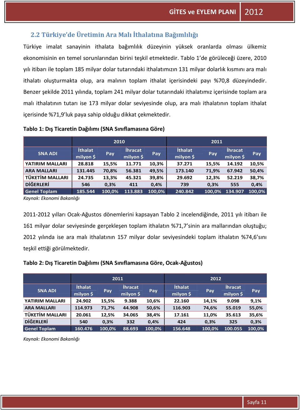 Tablo 1 de görüleceği üzere, 2010 yılı itibarı ile toplam 185 milyar dolar tutarındaki ithalatımızın 131 milyar dolarlık kısmını ara malı ithalatı oluşturmakta olup, ara malının toplam ithalat