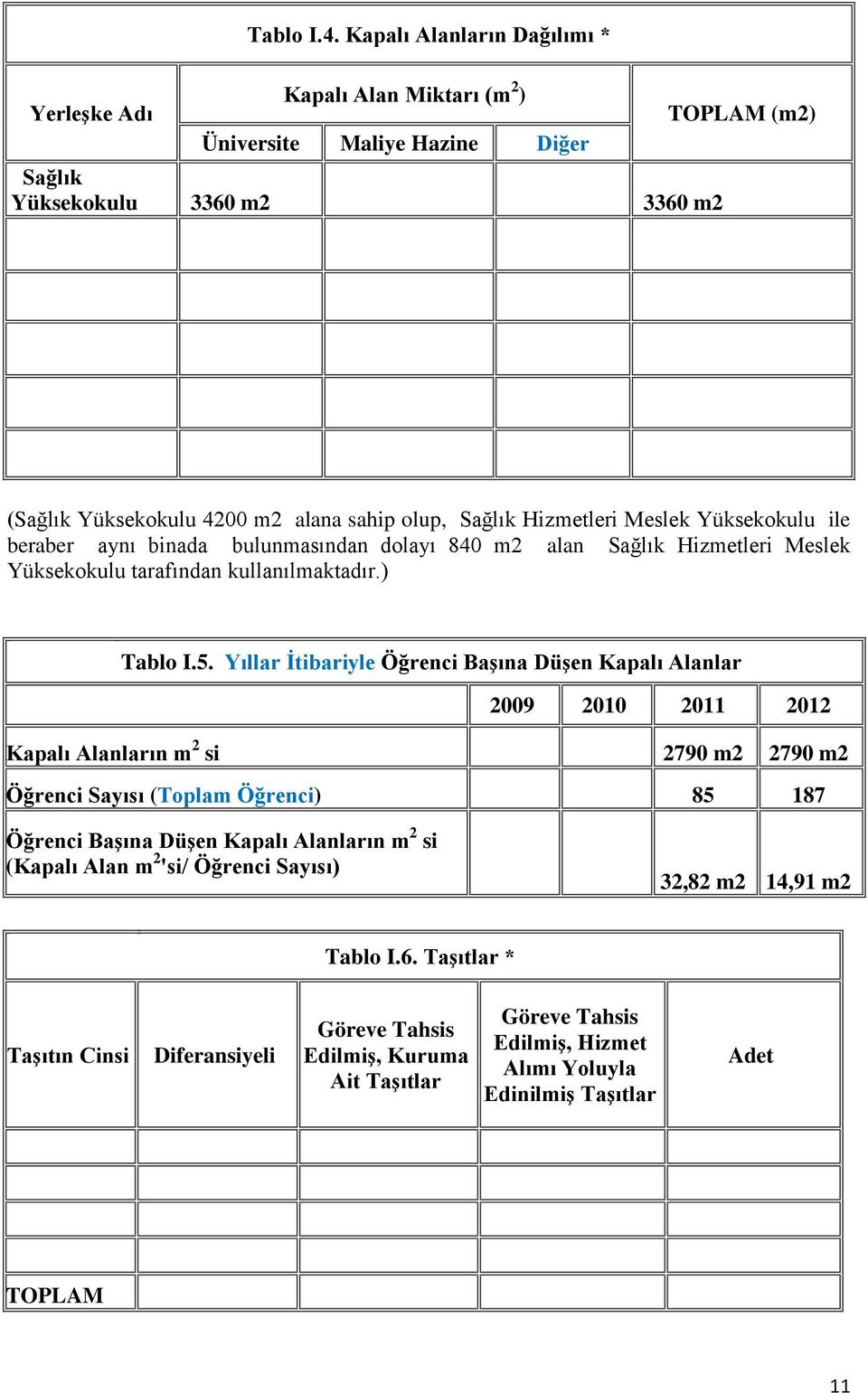 Hizmetleri Meslek Yüksekokulu ile beraber aynı binada bulunmasından dolayı 840 m2 alan Sağlık Hizmetleri Meslek Yüksekokulu tarafından kullanılmaktadır.) Tablo I.5.
