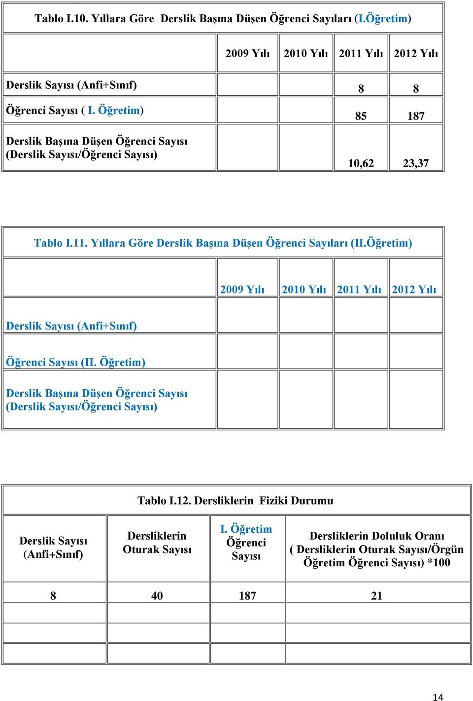 Öğretim) 2009 Yılı 2010 Yılı 2011 Yılı 2012 Yılı Derslik Sayısı (Anfi+Sınıf) Öğrenci Sayısı (II. Öğretim) Derslik Başına Düşen Öğrenci Sayısı (Derslik Sayısı/Öğrenci Sayısı) Tablo I.