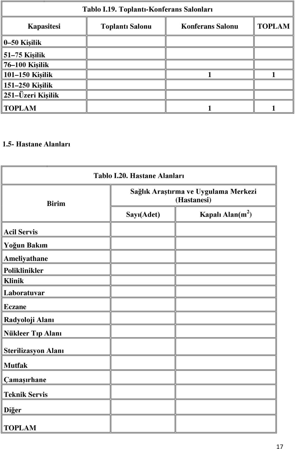 151 250 Kişilik 251 Üzeri Kişilik 1 1 1.5- Hastane Alanları Tablo I.20.