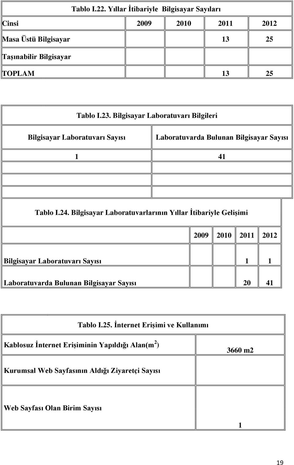 Bilgisayar Laboratuvarlarının Yıllar İtibariyle Gelişimi 2009 2010 2011 2012 Bilgisayar Laboratuvarı Sayısı 1 1 Laboratuvarda Bulunan Bilgisayar Sayısı