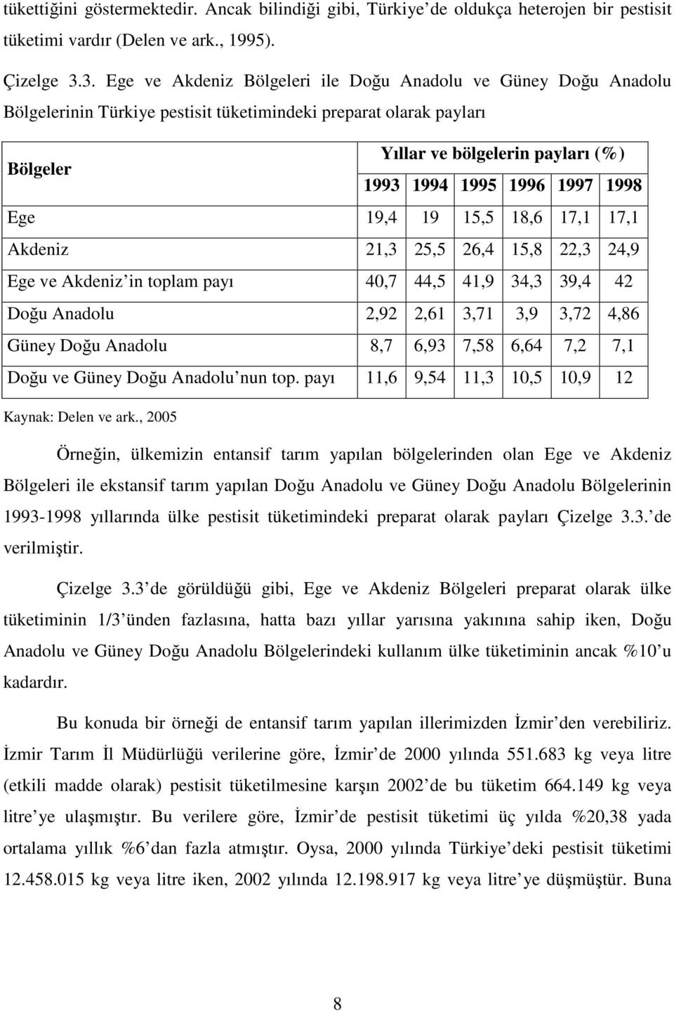 1997 1998 Ege 19,4 19 15,5 18,6 17,1 17,1 Akdeniz 21,3 25,5 26,4 15,8 22,3 24,9 Ege ve Akdeniz in toplam payı 40,7 44,5 41,9 34,3 39,4 42 Doğu Anadolu 2,92 2,61 3,71 3,9 3,72 4,86 Güney Doğu Anadolu