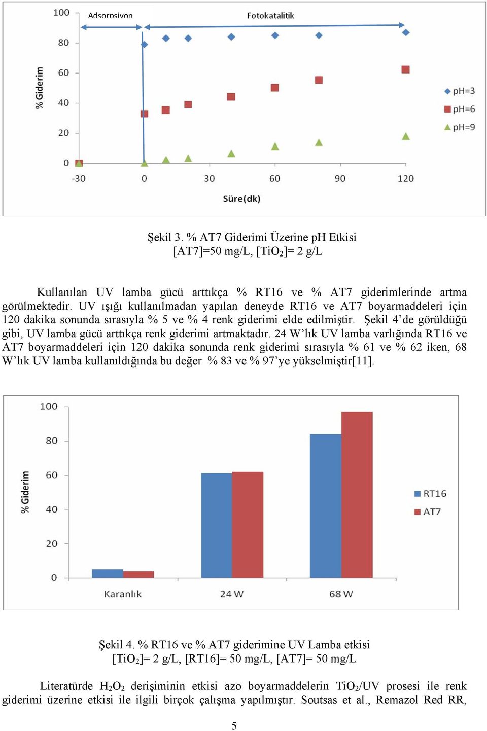 Şekil 4 de görüldüğü gibi, UV lamba gücü arttıkça renk giderimi artmaktadır.