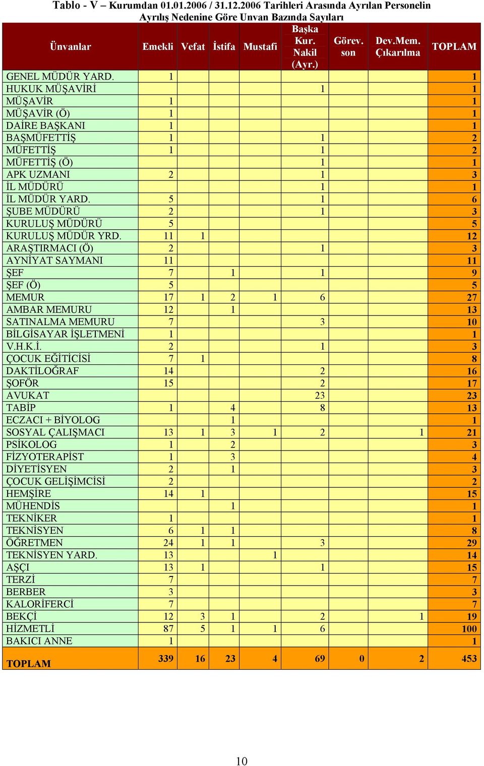 1 1 HUKUK MÜŞAVİRİ 1 1 MÜŞAVİR 1 1 MÜŞAVİR (Ö) 1 1 DAİRE BAŞKANI 1 1 BAŞMÜFETTİŞ 1 1 2 MÜFETTİŞ 1 1 2 MÜFETTİŞ (Ö) 1 1 APK UZMANI 2 1 3 İL MÜDÜRÜ 1 1 İL MÜDÜR YARD.