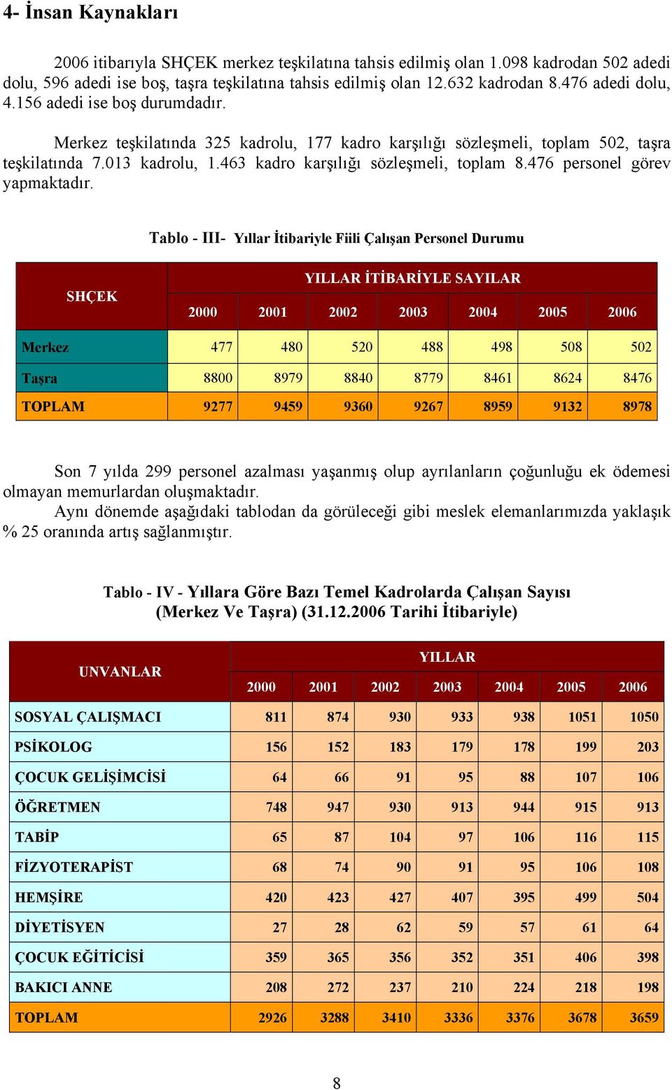 463 kadro karşılığı sözleşmeli, toplam 8.476 personel görev yapmaktadır.