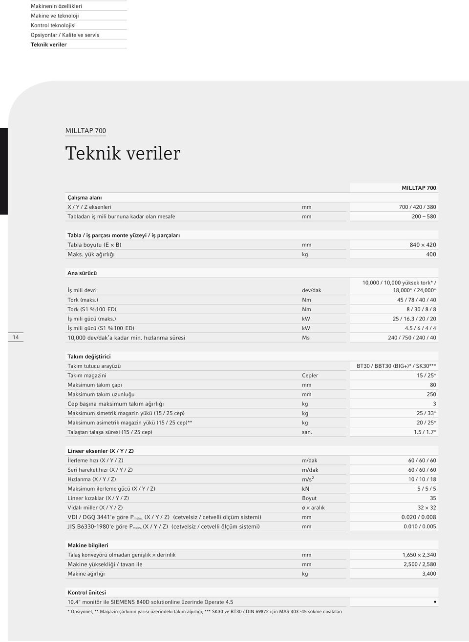 yük ağırlığı kg 400 14 Ana sürücü İş mili devri dev/dak 10,000 / 10,000 yüksek tork* / 18,000* / 24,000* Tork (maks.) Nm 45 / 78 / 40 / 40 Tork (S1 %100 ED) Nm 8 / 30 / 8 / 8 İş mili gücü (maks.