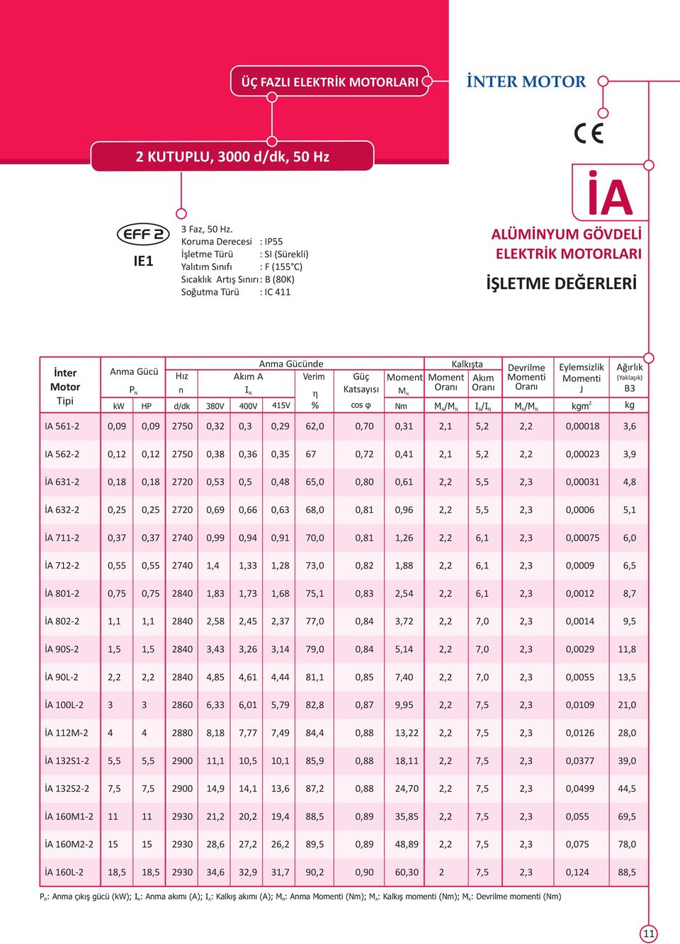 Gücünde kım Verim kw H ddk / 380V 400V 415V I η % Güç Katsayısı cos φ m Kalkışta kım Devrilme ylemsizlik J / I/I / K kgm ğırlık (Yaklaşık) B3 kg I 561-0,09 0,09 750 0,3 0,3 0,9 6,0 0,70 0,31,1 5,,