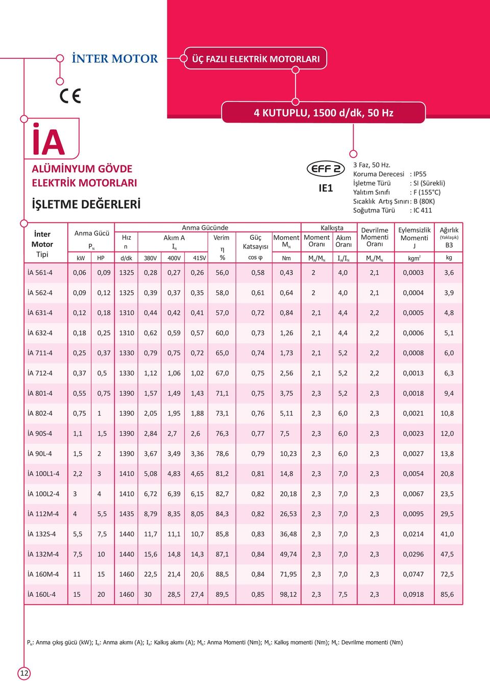 415V I η % Güç Katsayısı cos φ m Kalkışta kım Devrilme ylemsizlik J / I/I / K kgm ğırlık (Yaklaşık) B3 kg İ 561-4 0,06 0,09 135 0,8 0,7 0,6 56,0 0,58 0,43 4,0,1 0,0003 3,6 İ 56-4 0,09 0,1 135 0,39