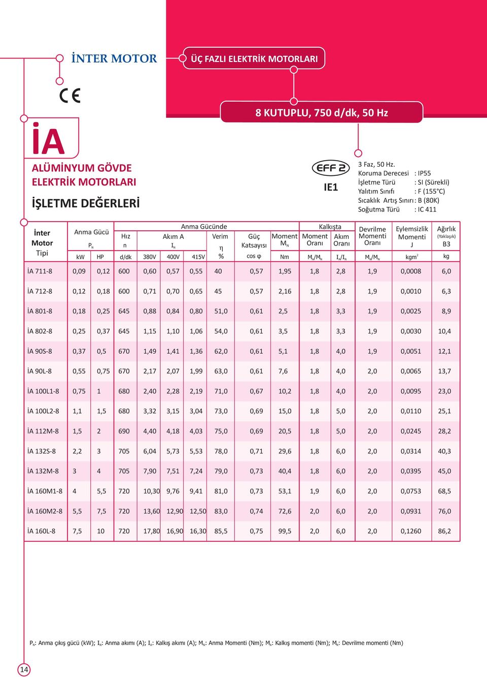 415V I η % Güç Katsayısı cos φ m Kalkışta kım Devrilme ylemsizlik J / I/I / K kgm ğırlık (Yaklaşık) B3 kg İ 711-8 0,09 0,1 600 0,60 0,57 0,55 40 0,57 1,95 1,8,8 1,9 0,0008 6,0 İ 71-8 0,1 0,18 600