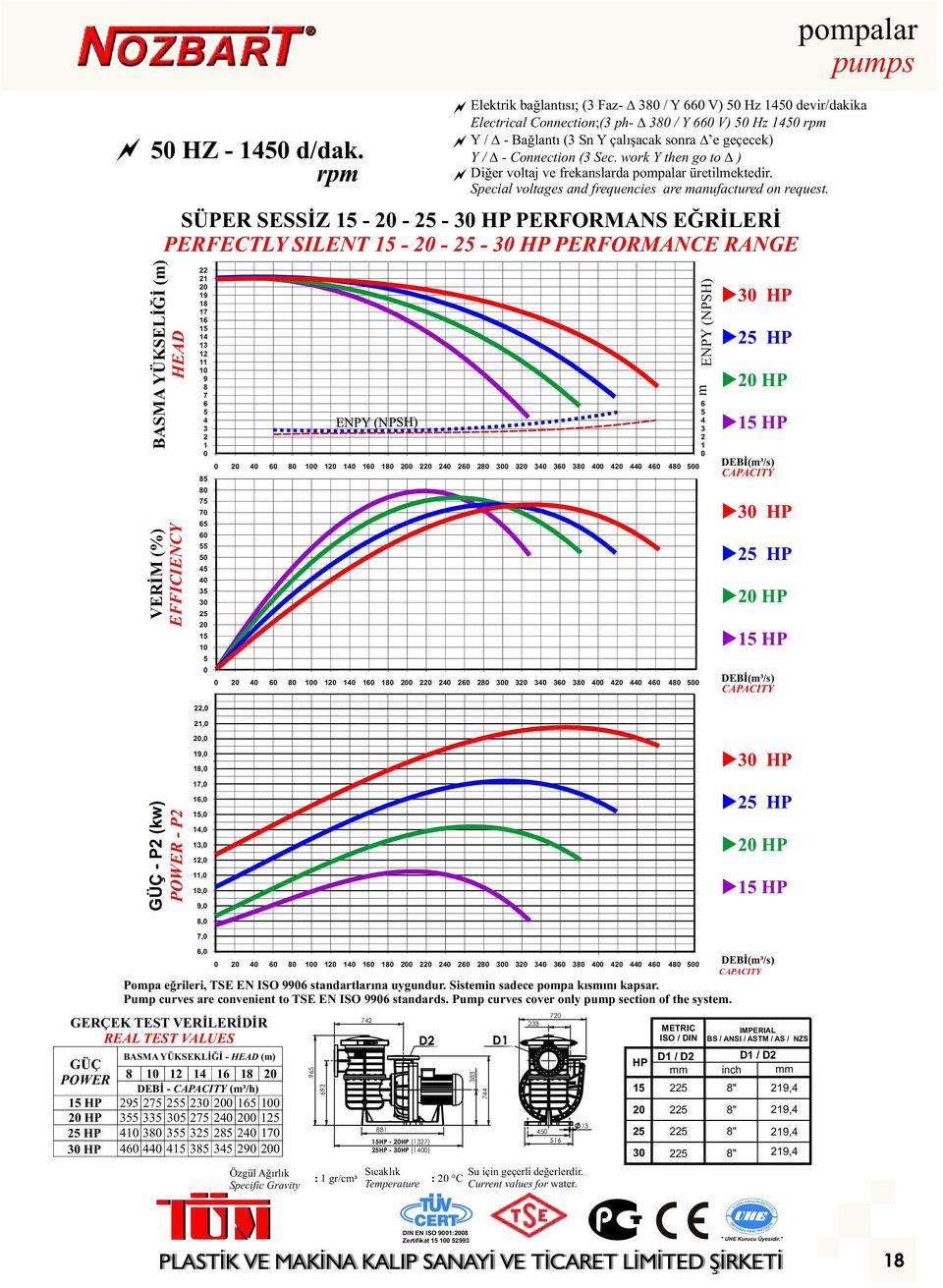 sonra D e geçecek) Y / D- Connection (3 Sec. work Y then go to D) Diğer voltaj ve frekanslarda üretilmektedir. Special voltages and frequencies are manufactured on request.