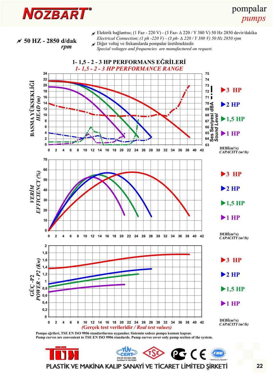BASMA YÜKSEKLİĞİ HEAD (m) 24 22 2 18 16 14 12 1 8 6 4 2 1-1,5-2 - 3 PERFORMANS EĞRİLERİ 1-1,5-2 - 3 PERFORMANCE RANGE 2 4 6 8 1 12 14 16 18 2 22 24 26 28 3 32 34 36 38 4 42 75 74 73 72 71 7 69 68 67