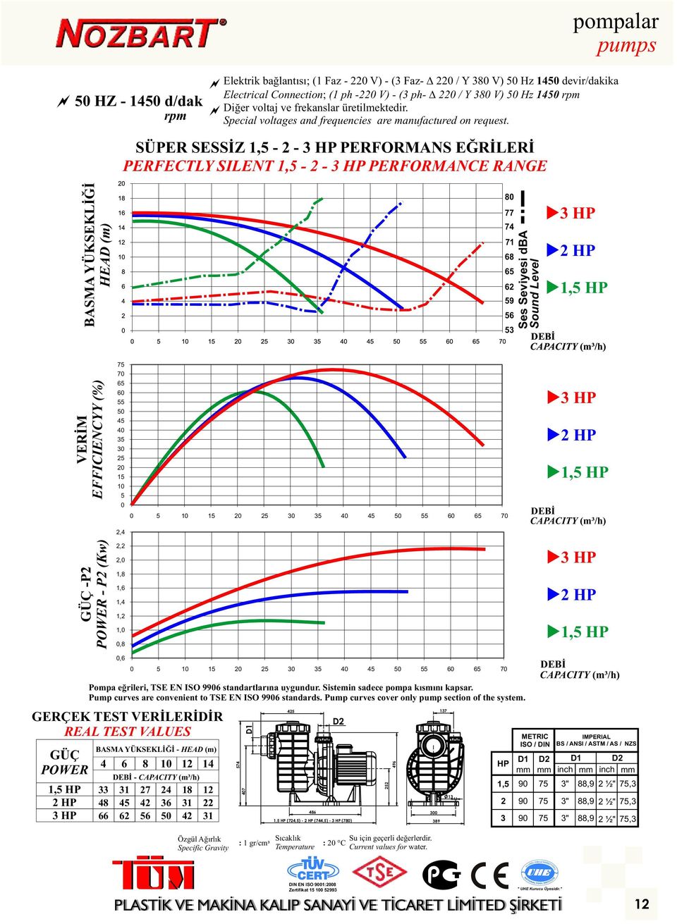 SÜPER SESSİZ 1,5-2 - 3 PERFORMANS EĞRİLERİ PERFECTLY SILENT 1,5-2 - 3 PERFORMANCE RANGE BASMA YÜKSEKLİĞİ HEAD (m) 8 77 74 71 68 62 59 56 53 Ses Seviyesi Sound Level u3 u2 u1,5 DEBİ VERİM EFFICIENCYY