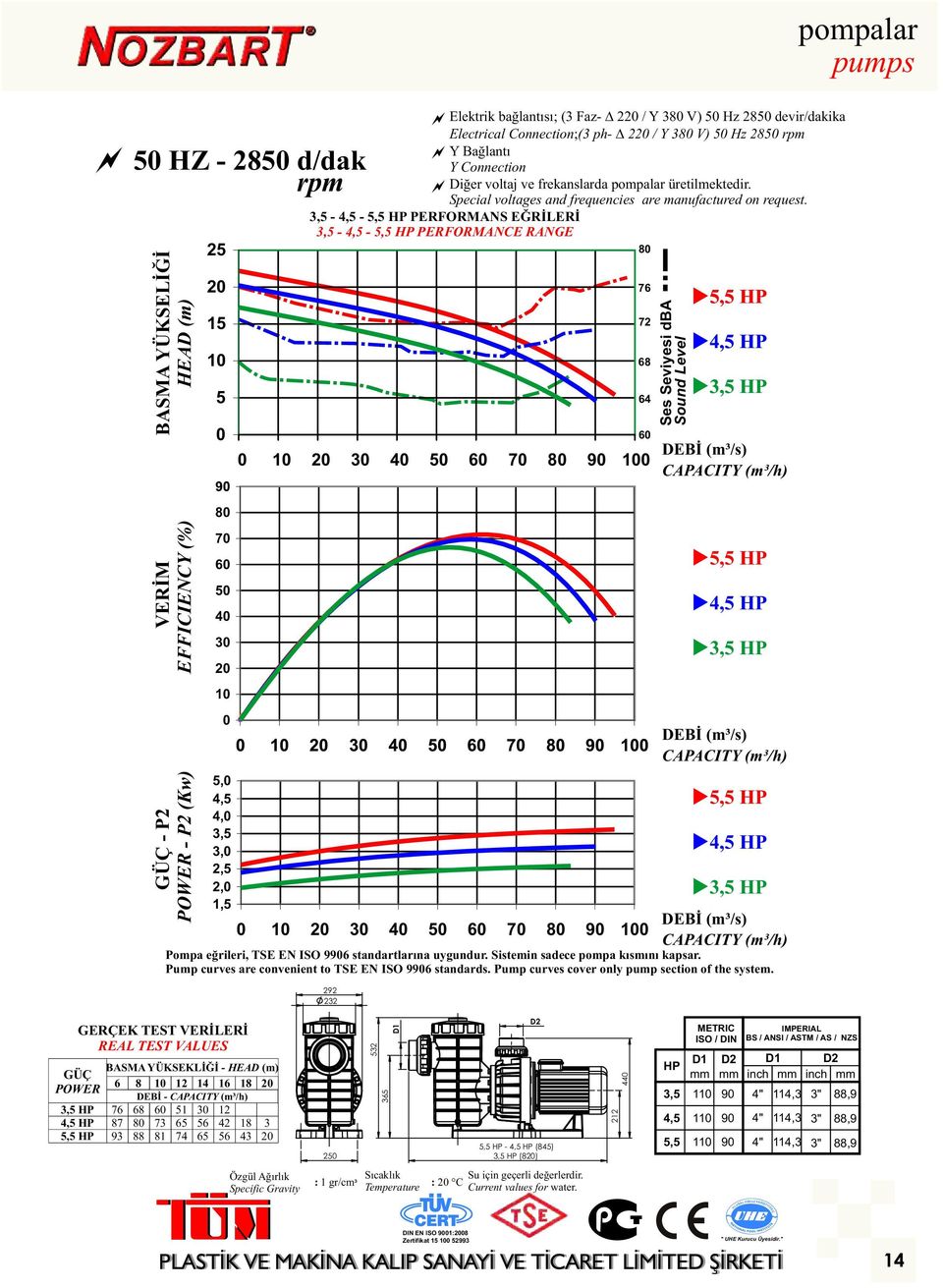 3,5-4,5-5,5 PERFORMANS EĞRİLERİ 3,5-4,5-5,5 PERFORMANCE RANGE 1 2 3 4 5 6 7 8 9 1 8 76 72 68 6 Ses Seviyesi Sound Level u5,5 u4,5 u3,5 DEBİ (m³/s) VERİM EFFICIENCY (%) GÜÇ - P2 POWER - P2 (Kw) 8 7 6