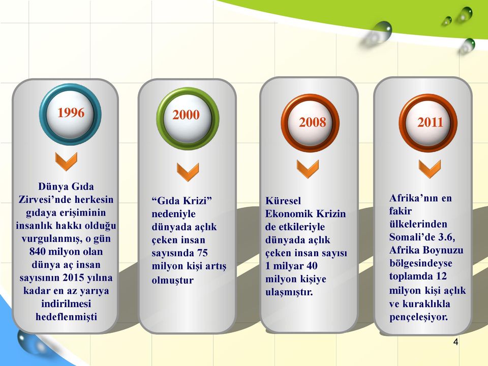 milyon kişi artış olmuştur Küresel Ekonomik Krizin de etkileriyle dünyada açlık çeken insan sayısı 1 milyar 40 milyon kişiye ulaşmıştır.