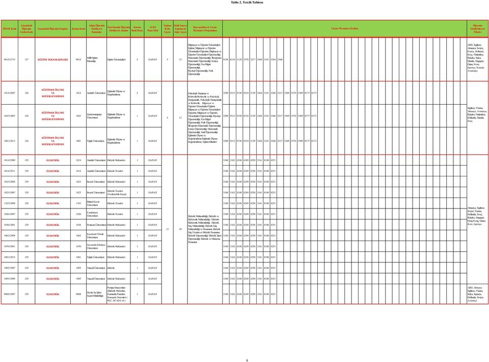 ve Öğretim Teknolojileri Öğretmenliği, Matematik Öğretmenliği, İlköğretim 9150 8310 3129 3370 3217 3369 3181 3364 3368 Matematik Öğretmenliği, Kimya Öğretmenliği, Fen Bilgisi Öğretmenliği, Biyoloji