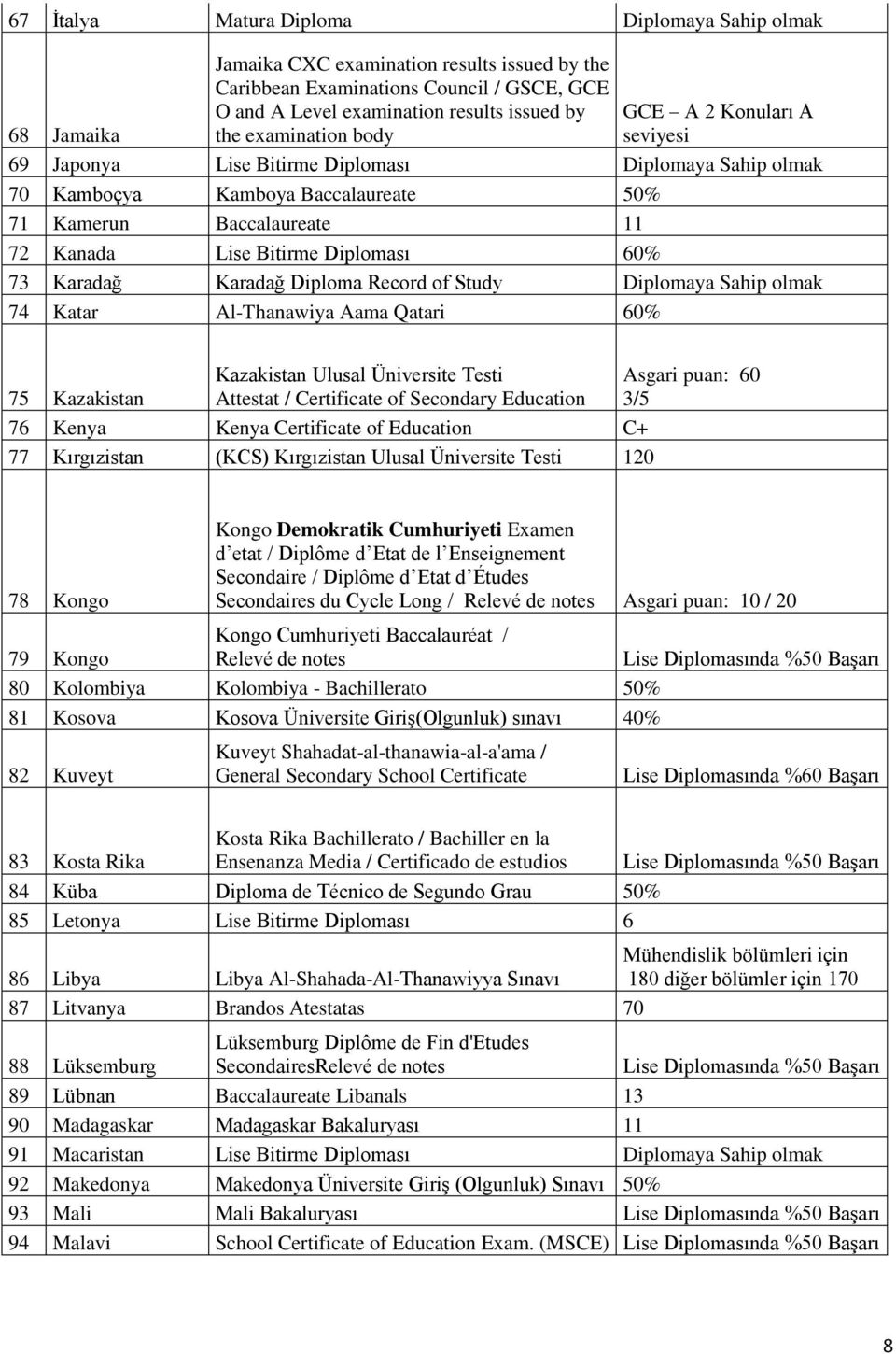 60% 73 Karadağ Karadağ Diploma Record of Study Diplomaya Sahip olmak 74 Katar Al-Thanawiya Aama Qatari 60% 75 Kazakistan Kazakistan Ulusal Üniversite Testi Attestat / Certificate of Secondary