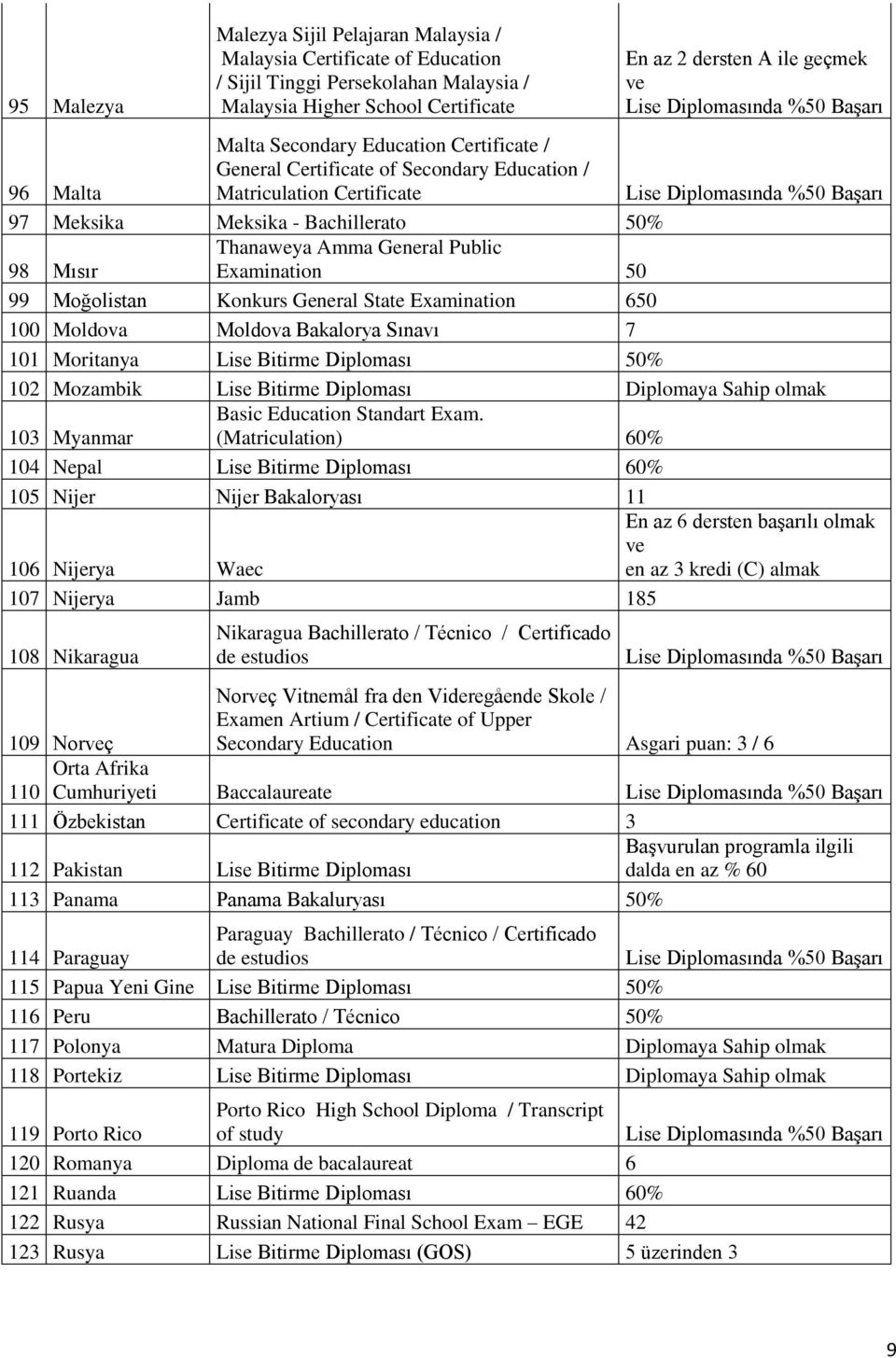 50 99 Moğolistan Konkurs General State Examination 650 100 Moldova Moldova Bakalorya Sınavı 7 101 Moritanya Lise Bitirme Diploması 50% 102 Mozambik Lise Bitirme Diploması Diplomaya Sahip olmak 103