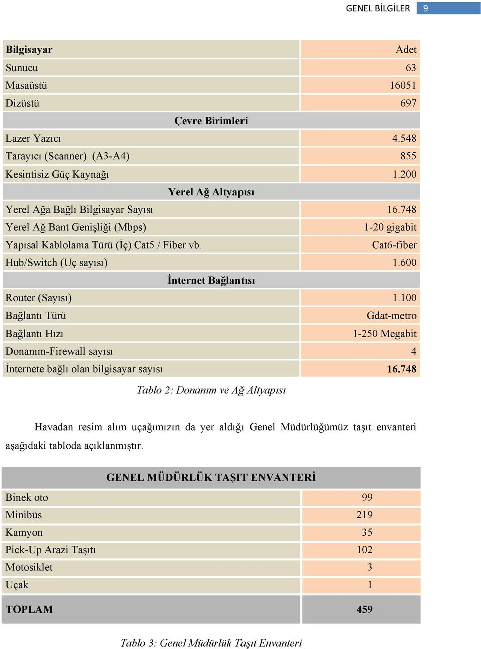 600 İnternet Bağlantısı Router (Sayısı) 1.100 Bağlantı Türü Gdat-metro Bağlantı Hızı 1-250 Megabit Donanım-Firewall sayısı 4 İnternete bağlı olan bilgisayar sayısı 16.