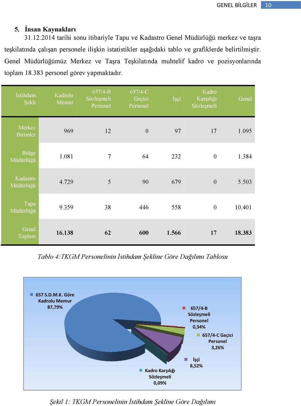 Genel Müdürlüğümüz Merkez ve Taşra Teşkilatında muhtelif kadro ve pozisyonlarında toplam 18.383 personel görev yapmaktadır.