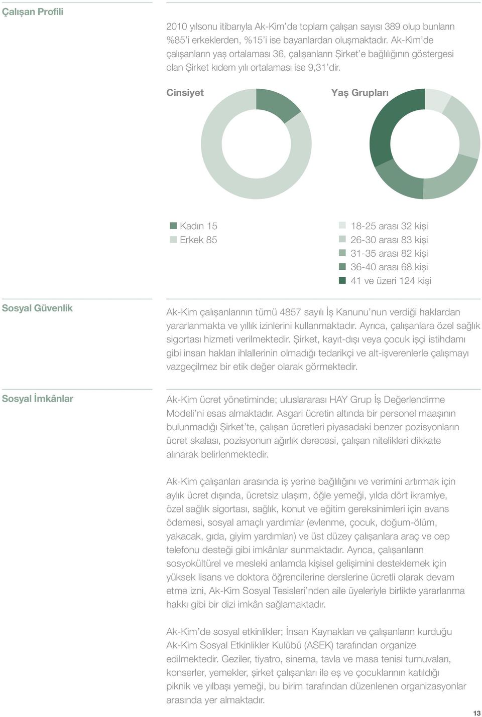 Cinsiyet Yaş Grupları Kadın 15 Erkek 85 18-25 arası 32 kişi 26-30 arası 83 kişi 31-35 arası 82 kişi 36-40 arası 68 kişi 41 ve üzeri 124 kişi Sosyal Güvenlik Ak-Kim çalışanlarının tümü 4857 sayılı İş