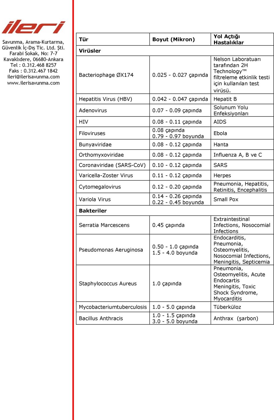 Slunum Ylu Enfeksiynları Orthmyxviridae 0.08-0.12 çapında Influenza A, B ve C Crnaviridae (SARS-CV) 0.10-0.12 çapında SARS Varicella-Zster Virus 0.11-0.