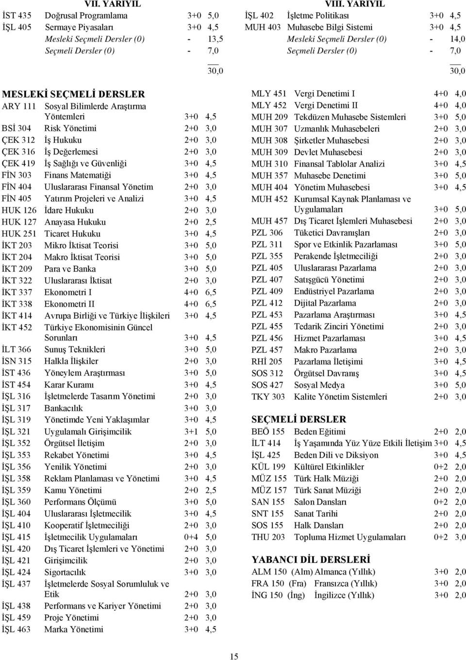 Uluslararası Finansal Yönetim 2+0 3,0 FİN 405 Yatırım Projeleri ve Analizi 3+0 4,5 HUK 126 İdare Hukuku 2+0 3,0 HUK 127 Anayasa Hukuku 2+0 2,5 HUK 251 Ticaret Hukuku 3+0 4,5 İKT 203 Mikro İktisat