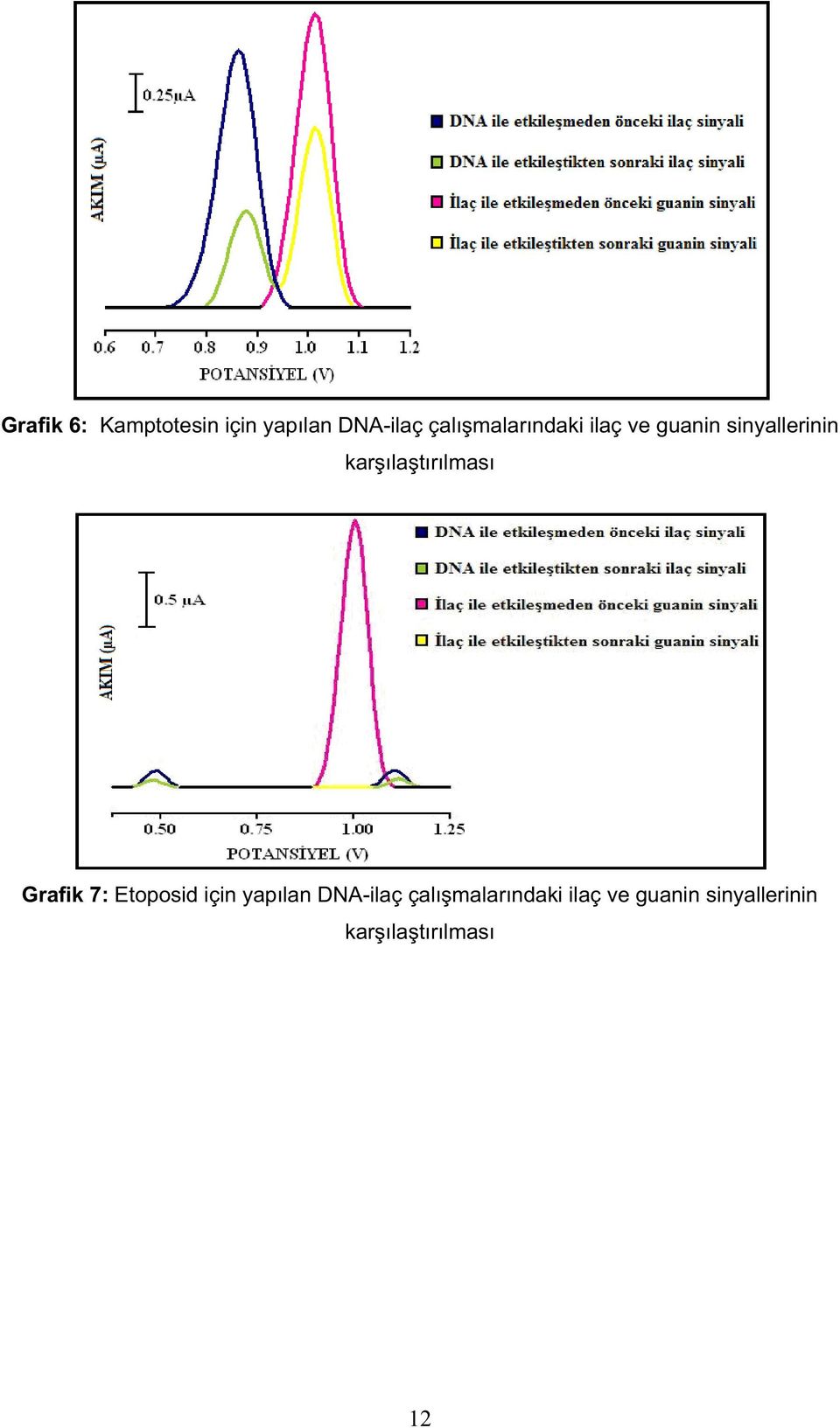 tırılması Grafik 7: Etoposid için yapılan DNA-ilaç