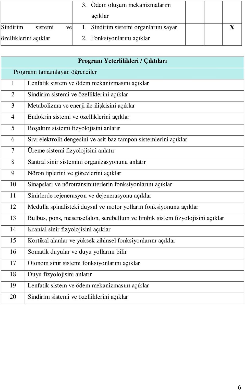 Endokrin sistemi ve özelliklerini 5 Boşaltım sistemi fizyolojisini anlatır 6 Sıvı elektrolit dengesini ve asit baz tampon sistemlerini 7 Üreme sistemi fizyolojisini anlatır 8 Santral sinir sistemini