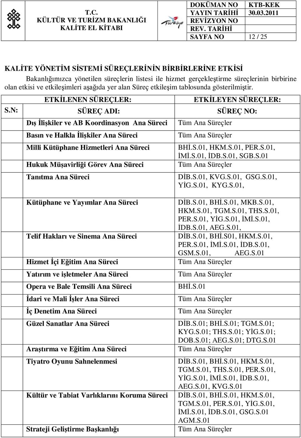 N: SÜREÇ ADI: SÜREÇ NO: Dış İlişkiler ve AB Koordinasyon Ana Süreci Basın ve Halkla İlişkiler Ana Süreci Milli Kütüphane Hizmetleri Ana Süreci Hukuk Müşavirliği Görev Ana Süreci Tanıtma Ana Süreci