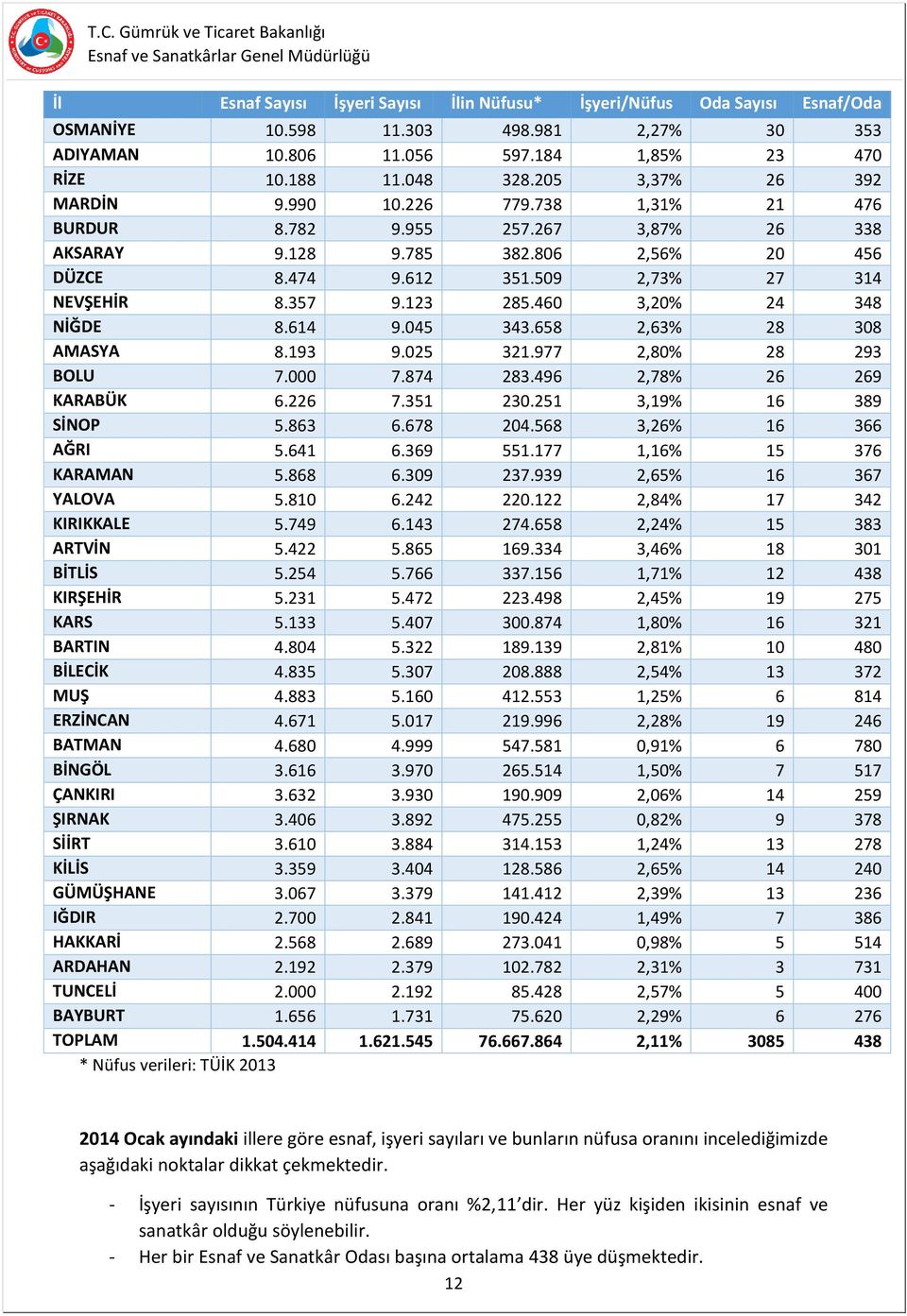 123 285.460 3,20% 24 348 NİĞDE 8.614 9.045 343.658 2,63% 28 308 AMASYA 8.193 9.025 321.977 2,80% 28 293 BOLU 7.000 7.874 283.496 2,78% 26 269 KARABÜK 6.226 7.351 230.251 3,19% 16 389 SİNOP 5.863 6.