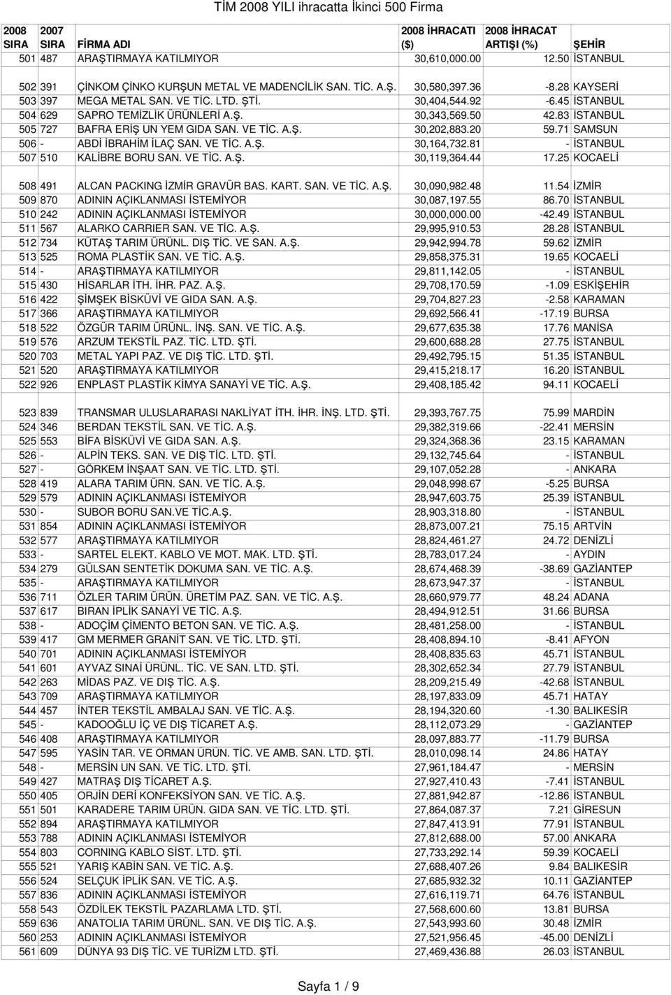 71 SAMSUN 506 - ABDİ İBRAHİM İLAÇ SAN. VE TİC. A.Ş. 30,164,732.81 - İSTANBUL 507 510 KALİBRE BORU SAN. VE TİC. A.Ş. 30,119,364.44 17.25 KOCAELİ 508 491 ALCAN PACKING İZMİR GRAVÜR BAS. KART. SAN. VE TİC. A.Ş. 30,090,982.