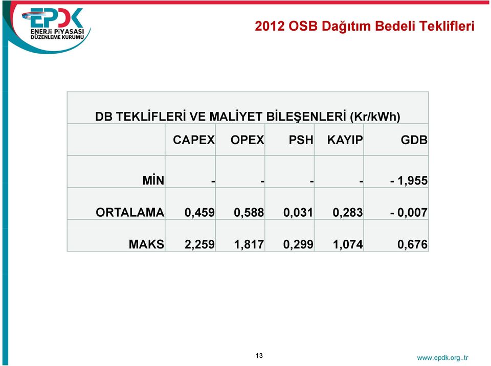 KAYIP GDB MİN - - - - - 1,955 ORTALAMA 0,459 0,588