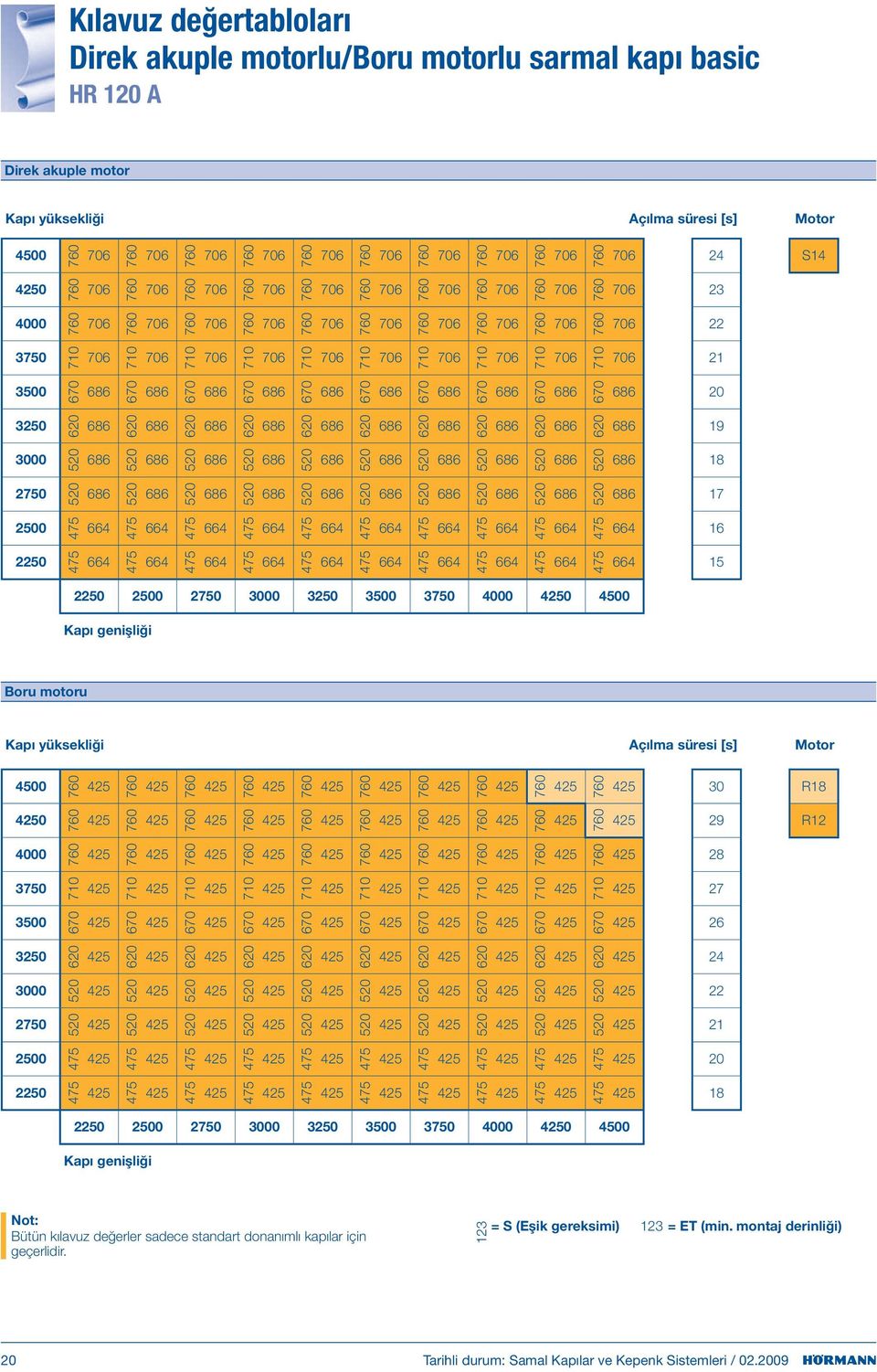 Kapı yüksekliği Açılma süresi [s] Motor 4 30 R18 0 29 R12 28 27 3 670 670 670 670 670 670 670 670 670 670 26 24 22 21 2 20 18 2 3 0 4 Kapı genişliği Not: Bütün kılavuz