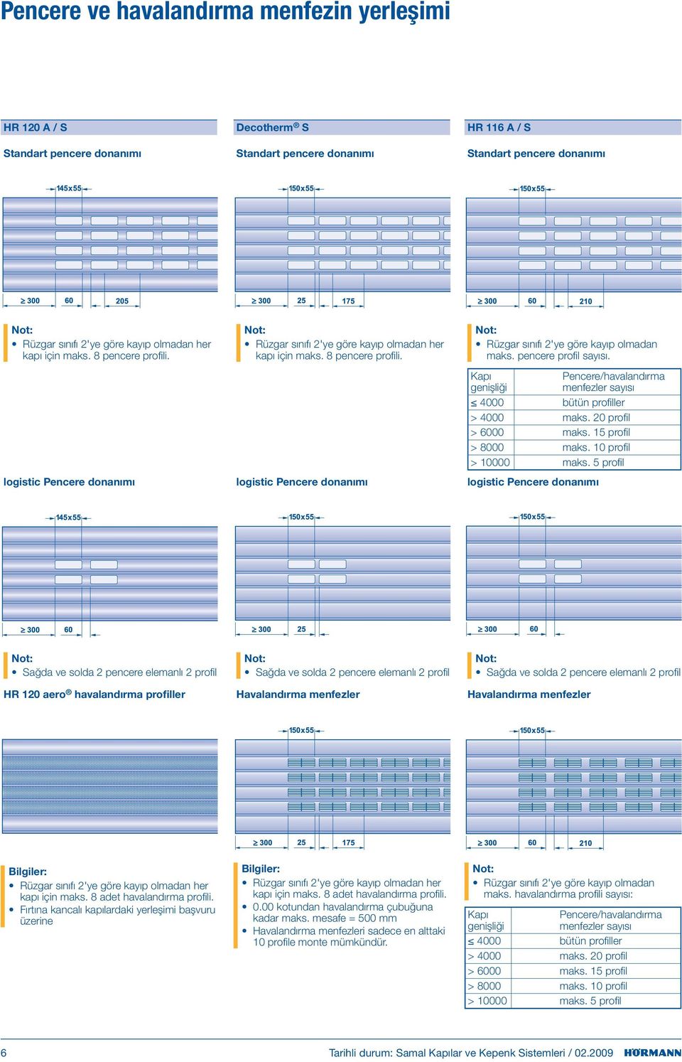 pencere profi l sayısı. Kapı genişliği Pencere/havalandırma menfezler sayısı bütün profi ller > maks. 20 profi l > 0 maks. 15 profi l > 0 maks. 10 profi l > 10000 maks.