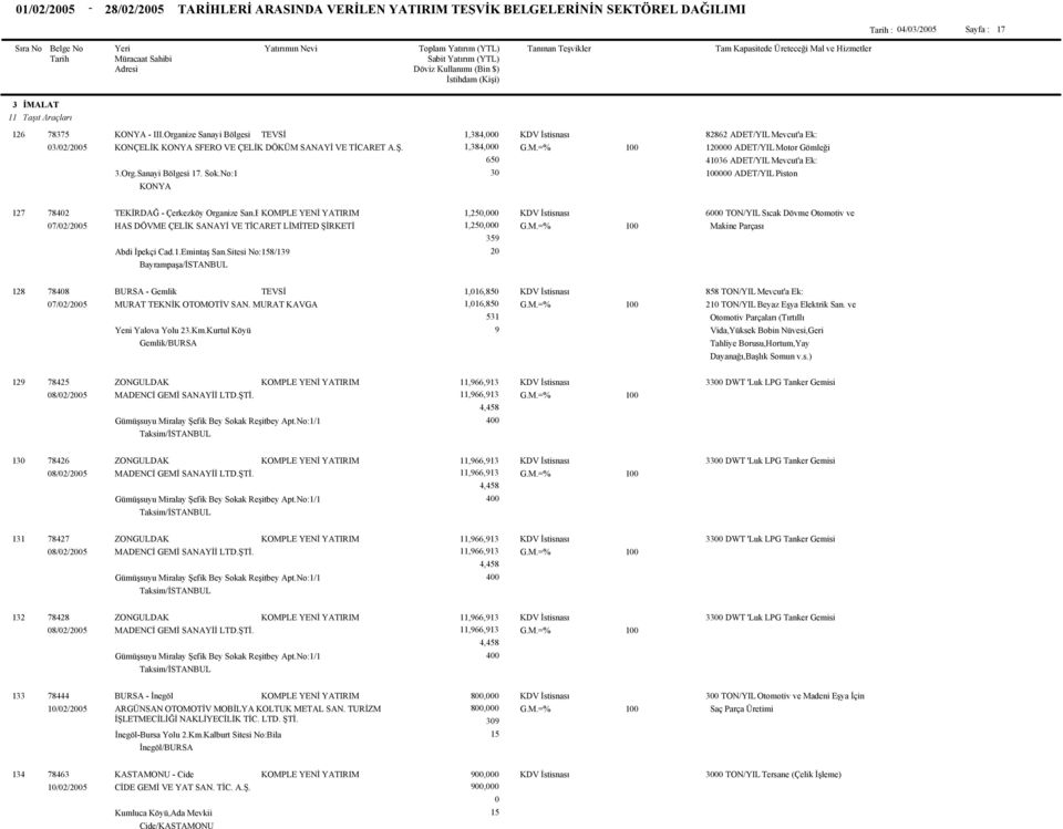 No:1 KONYA 1,84, 1,84, 6 886 ADET/YIL Mevcut'a Ek: 1 ADET/YIL Motor Gömleği 416 ADET/YIL Mevcut'a Ek: ADET/YIL Piston 17 784 7// TEKİRDAĞ - Çerkezköy Organize San.